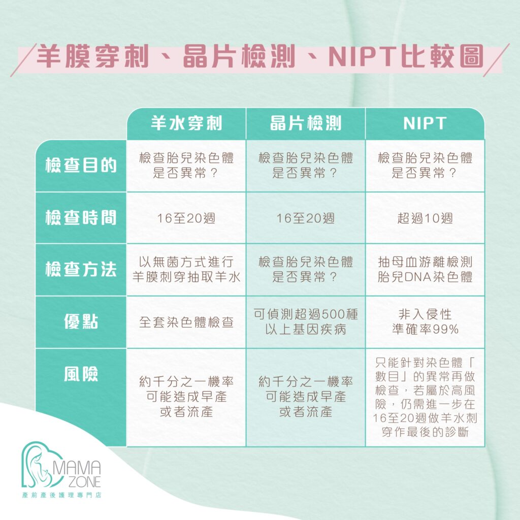 產前檢查攻略】羊膜穿刺、晶片檢測、nipt有咩分